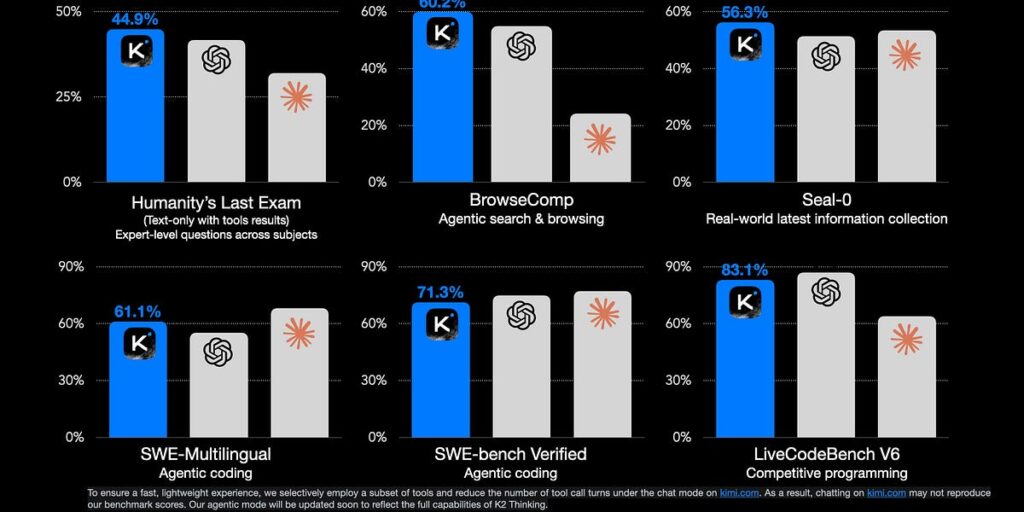 Kimi K2 Thinking: What it means